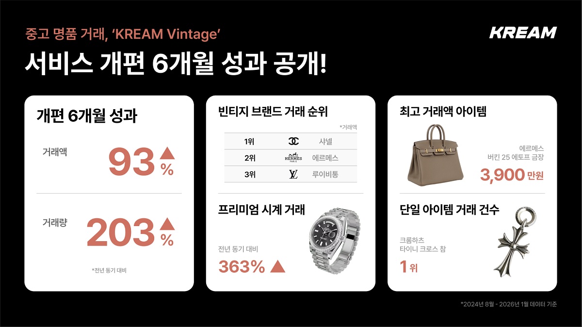 크림, 중고 명품 ‘빈티지’ 개편 6개월… 거래량 3배 뛴 이유는? 89-Image